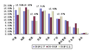 30岁以上人口比例_65岁以上人口比重超7%老少比超30%0—14岁人口比重低于30%-我省(3)