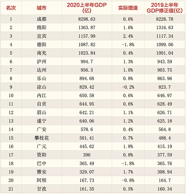 84亿位列第五,川东北第一,同比增长0.4%.德阳以1087.