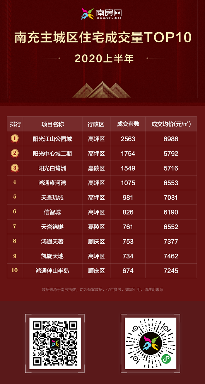 上半年主城区top10.png