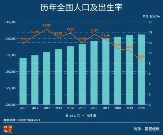 此前,官方已經公佈2020年出生人口為1200萬人,相比2016年的1786萬人